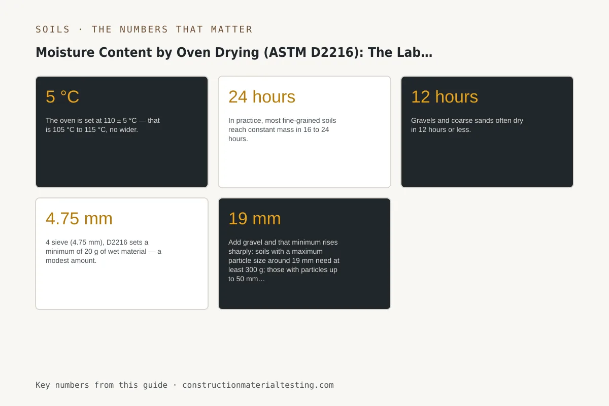 Moisture Content by Oven Drying (ASTM D2216): The Lab Reference Method Infographic of the key numbers, limits, and tolerances from this guide: Moisture Content by Oven Drying (ASTM D2216): The Lab Reference Method