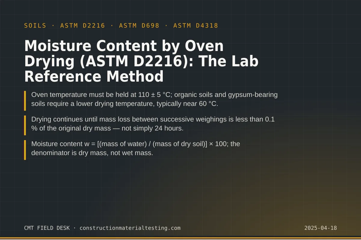 Moisture Content by Oven Drying (ASTM D2216): The Lab Reference Method Moisture Content by Oven Drying (ASTM D2216): The Lab Reference Method — key takeaways card for ASTM D2216 and ASTM D698