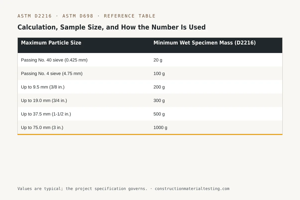 Calculation, Sample Size, and How the Number Is Used Reference table — Calculation, Sample Size, and How the Number Is Used (Maximum Particle Size, Minimum Wet Specimen Mass (D2216))